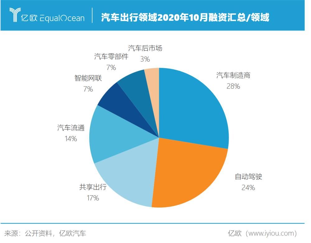 成融资|10月汽车出行融资汇总：共计29家，自动驾驶投资热不减