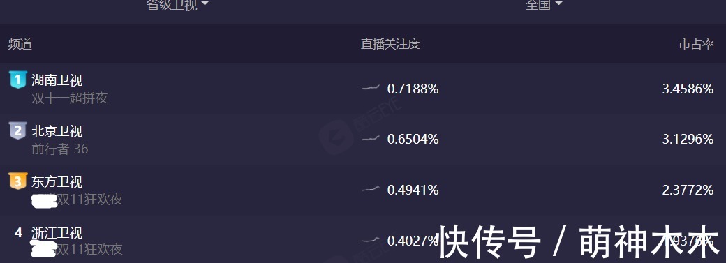 双11卫视晚会收视出炉：湖南台逆袭拿下第一，浙江台意外垫底