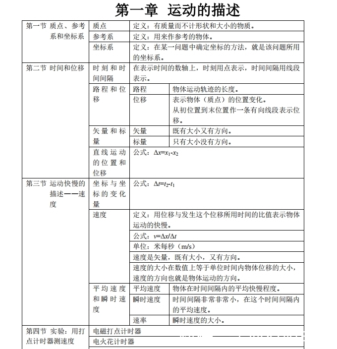 高中物理|高中物理必修 1 知识点，解决你的茫然无措！