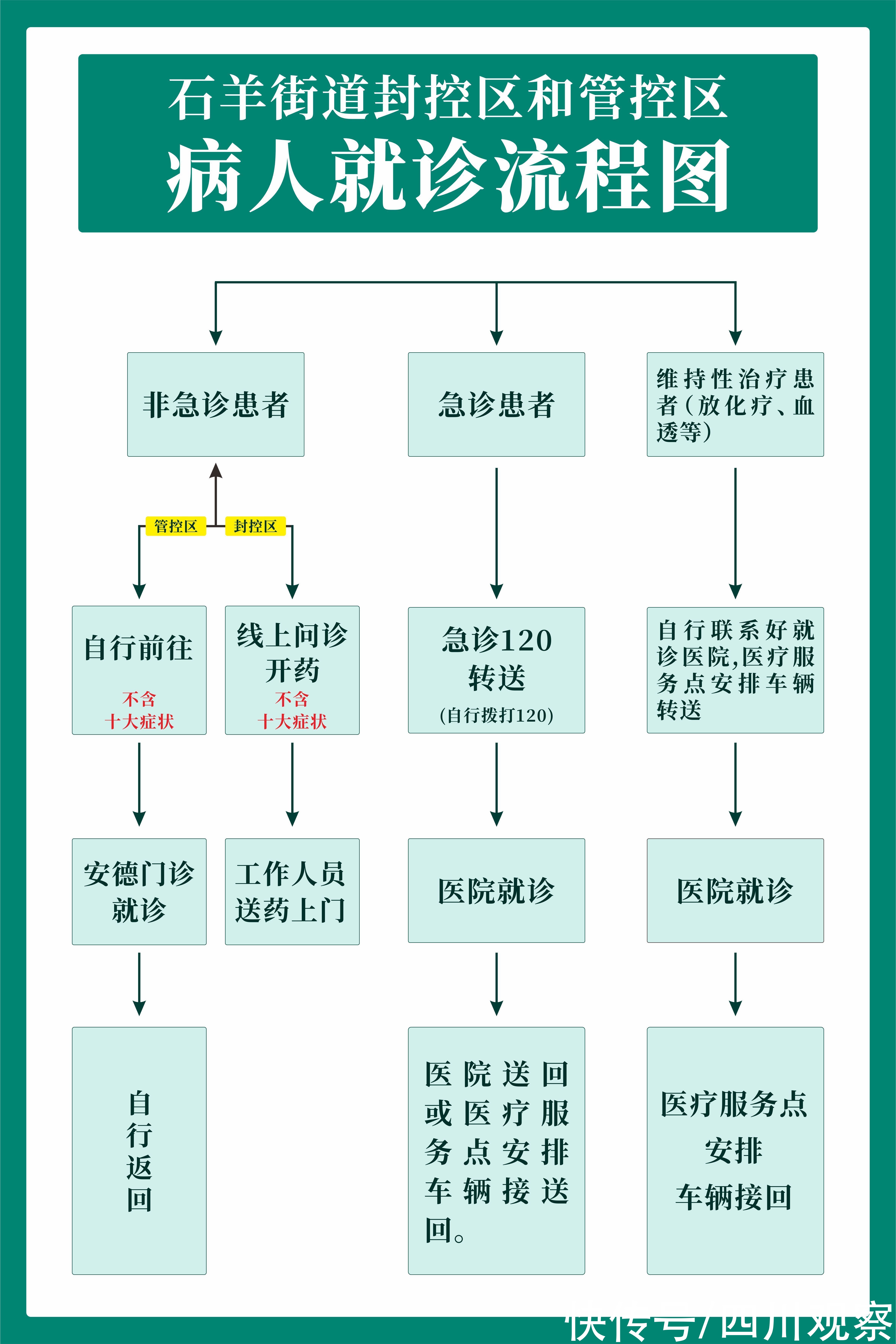 就医|封控区居民如何就医？成都上线临时医疗服务点