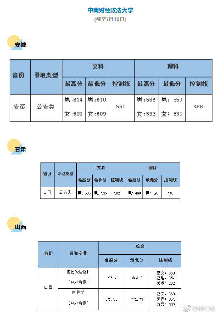 中南财经政法大学|湖北多所高校录取分数线发布