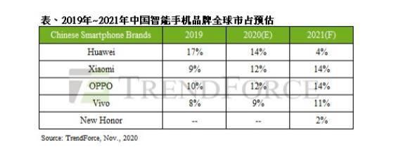 手机|2021年手机市场份额大洗牌？