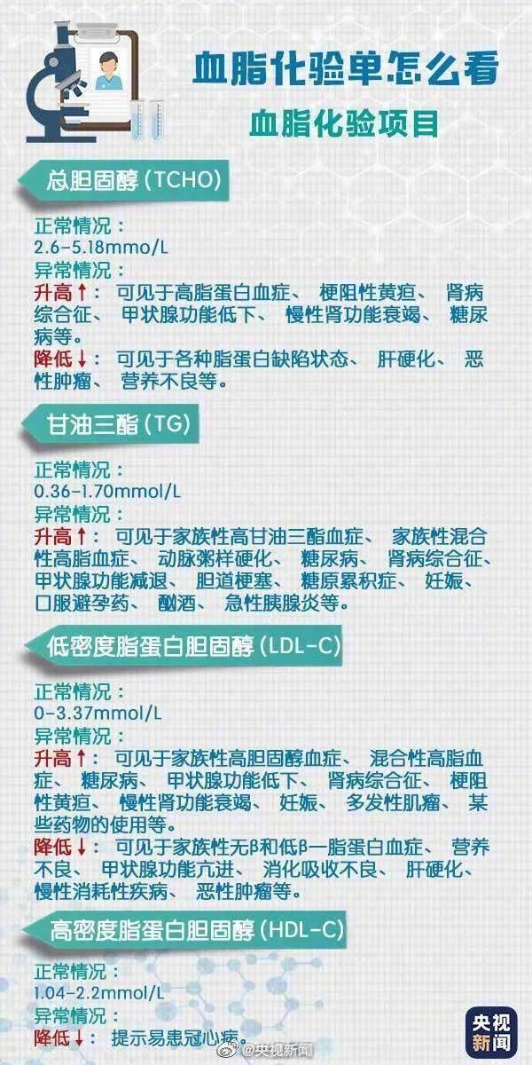 医生|体检报告一大沓，到底应该怎么看？医生来划重点！