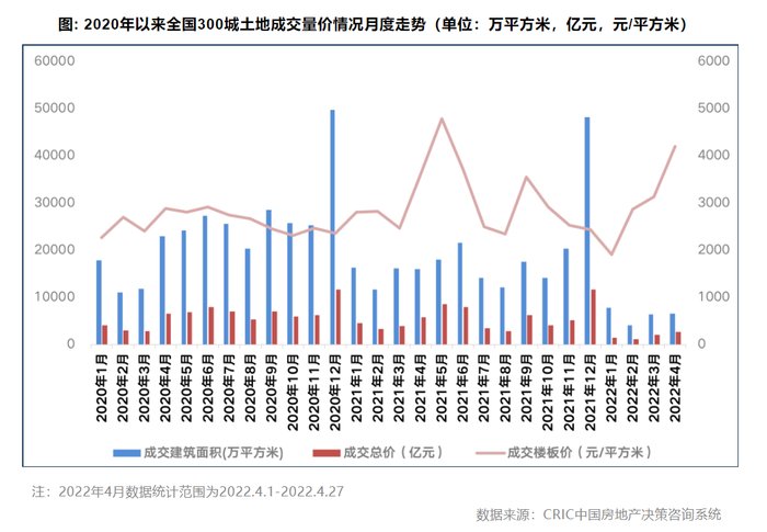 土拍|多城土拍门槛降低，热度略有回升