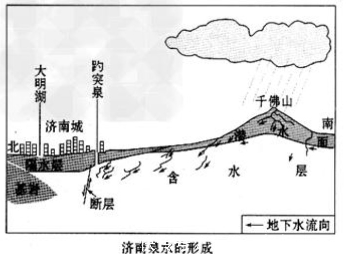 季节性|趵突泉是如何形成的，是不是在下边埋了个水管“喷水”？