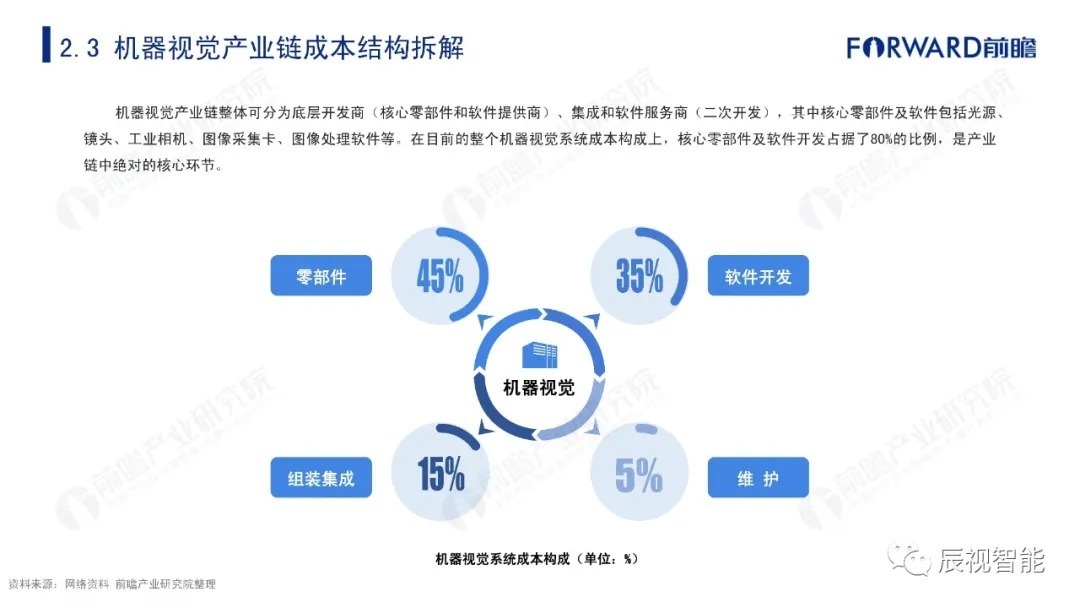 报告|【辰视分享】2021年中国机器视觉市场研究报告