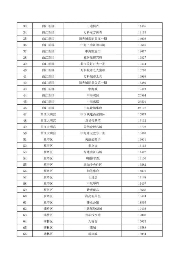 二手住房|刚刚，西安公布第二批二手住房成交参考价