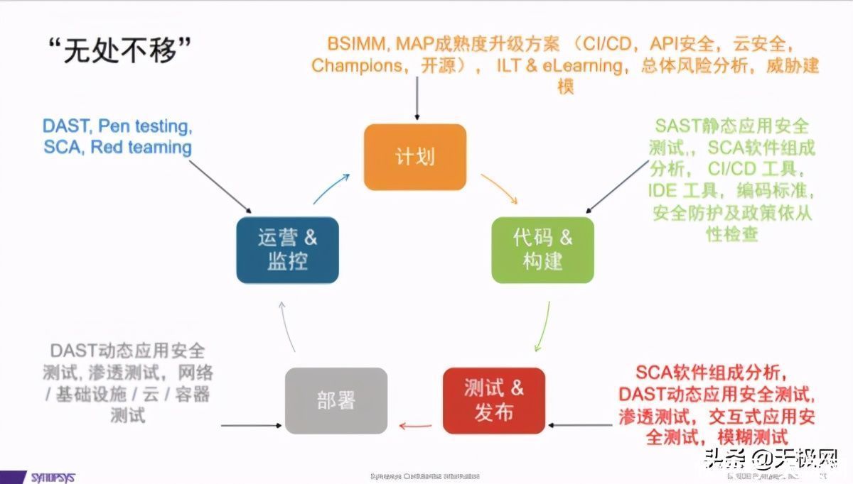 变化|BSIMM再升级，软件安全评估又将迎来哪些新变化？