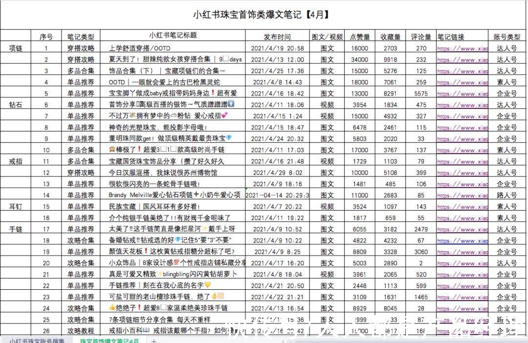 穿搭|小红书珠宝爆文拆解：拆解100篇，必备公式就这些