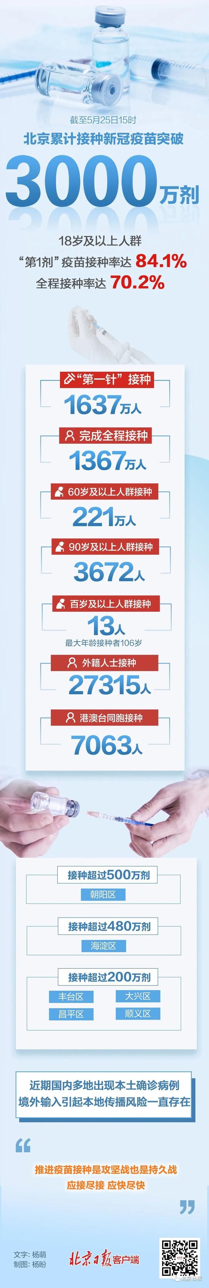 北京，超3000万剂！这类人群接种率还不够，提醒→|疫情防控 | 北京