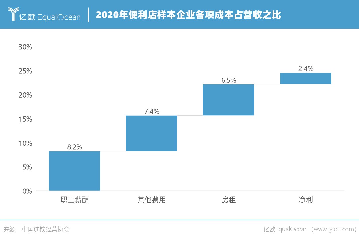 罗森|罗森争抢便利店C位