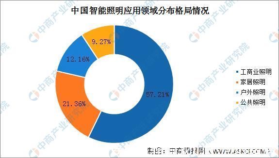 汇总|全国各省市智能照明产业“十四五”发展思路汇总分析