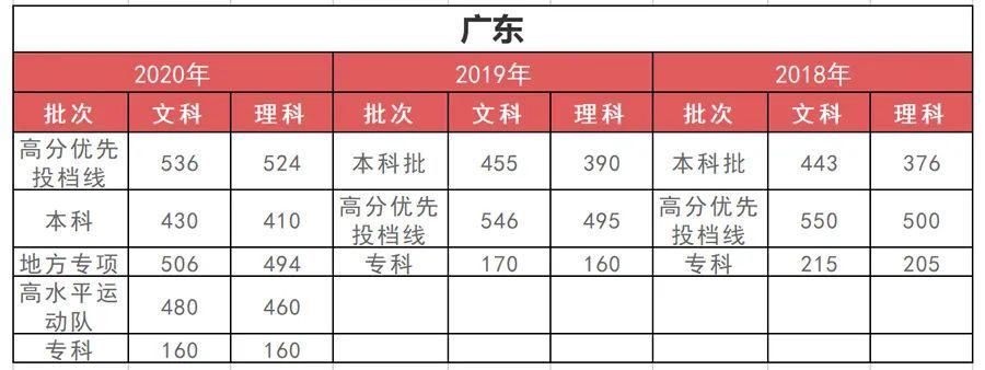 孩子|高中三年，每个阶段考多少分才正常？快对比一下（附近3年各省分数线）