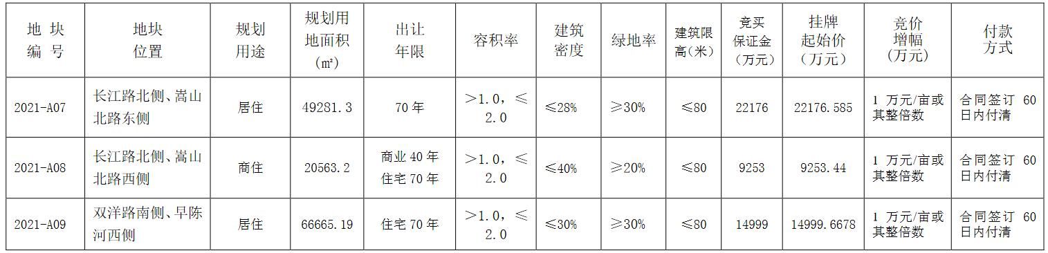 宿迁|宿迁泗洪3宗商住用地揽金4.64亿元