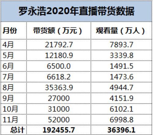 杠杠|8个月，19亿多，罗永浩的带货能力还是杠杠的！