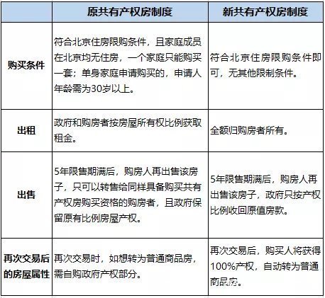 持有|共有产权房有新变化这次共产房供应爆发,出货11宗!