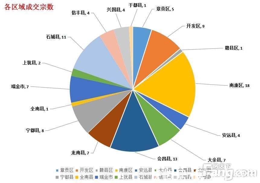 地块|月成交丨12月17盘1434套房源入市 赣州全市新建商品房成交备案11866套