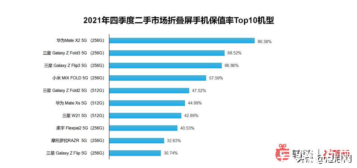 消费者|转转集团Q4手机行情报告：买二手手机，近4成消费者青睐5G机型