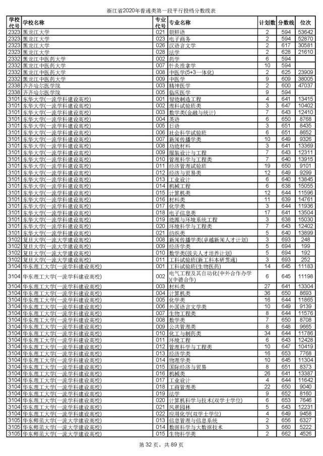 2020浙江高考一段各院校录取投档线汇总！2021高考志愿填报参考