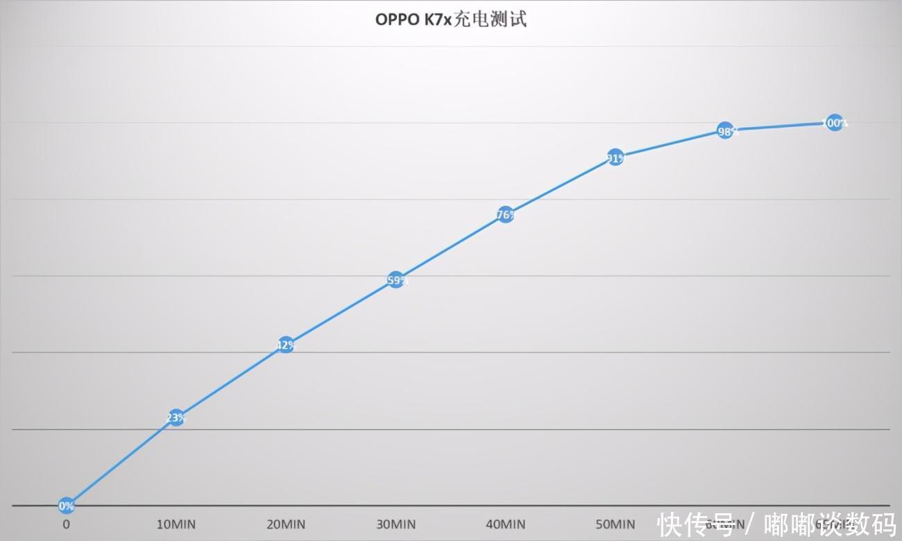 高强度|5小时高强度测试！OPPO K7x还剩多少电？结果预料之中