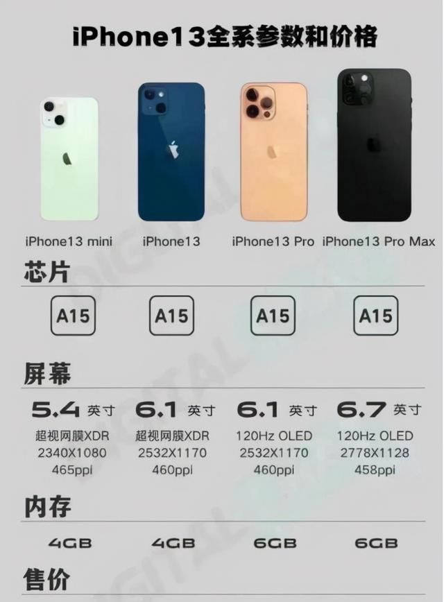 机皇来了！iPhone13提前预定“钉子户”身份，只因这几点提升太大！