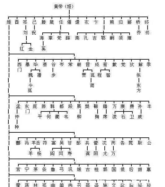 历史|追根溯源，你的姓氏来自于历史上哪位三皇五帝，上古圣贤？
