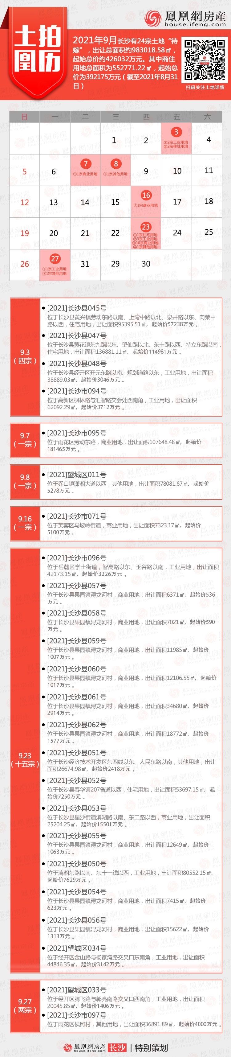 起始|98.3万方 起始总价42.6亿元 9月长沙新增挂牌24宗地