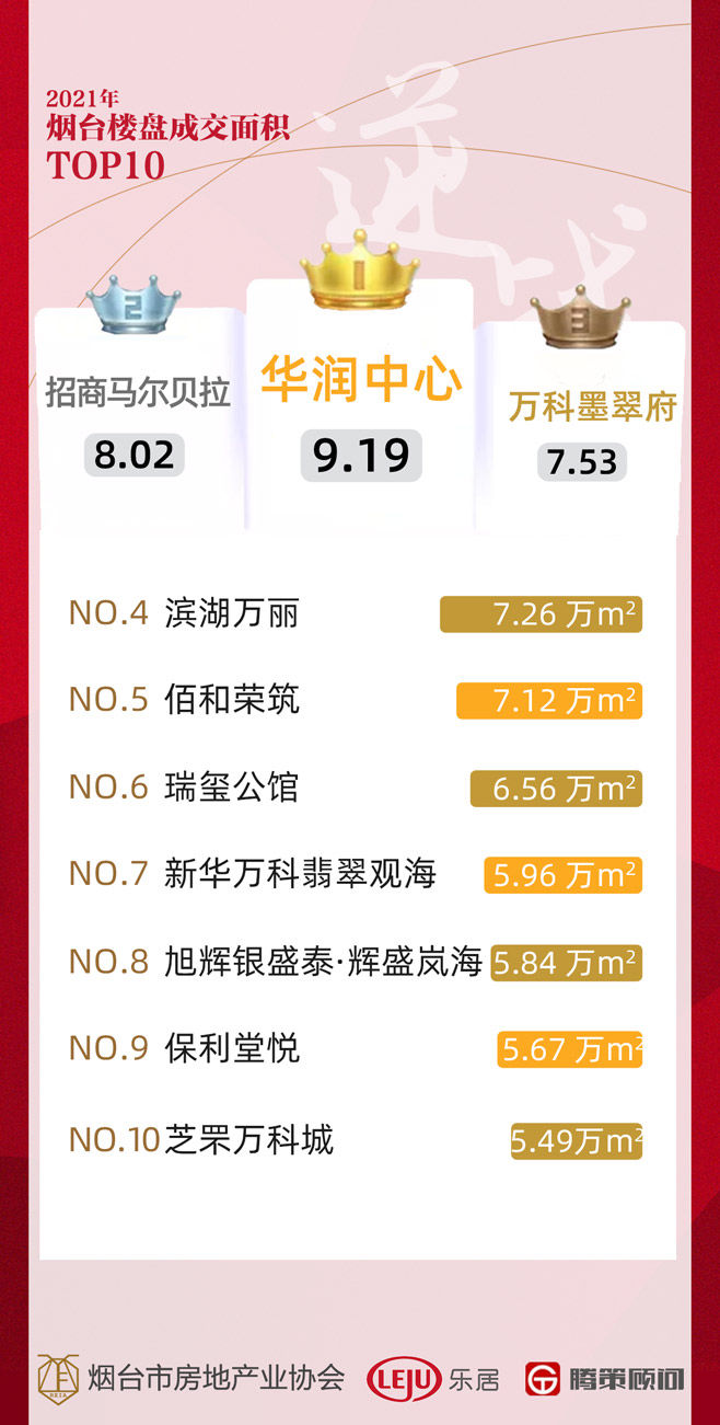 房企|卖房3.5万套！2021烟台楼市成绩单出炉 各大榜单抢先看