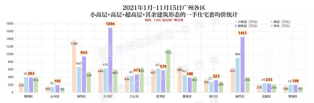 科学城|成交暴增8倍！市占率36.8%，揭秘云端上的广州