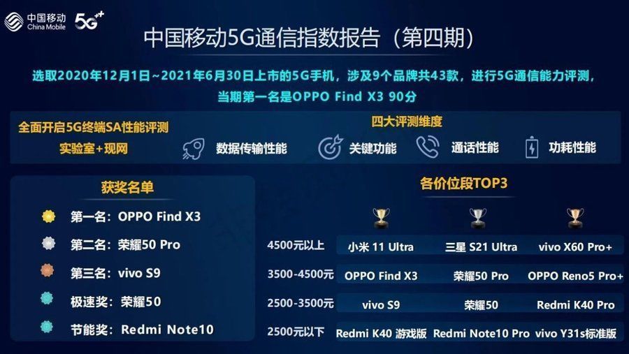 OPPO|中国移动发布硬件质量报告 OPPO斩获多项第一