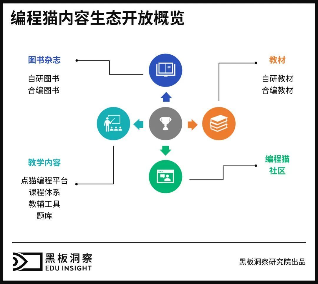 发布编程教育开放生态，编程猫为何能做到？