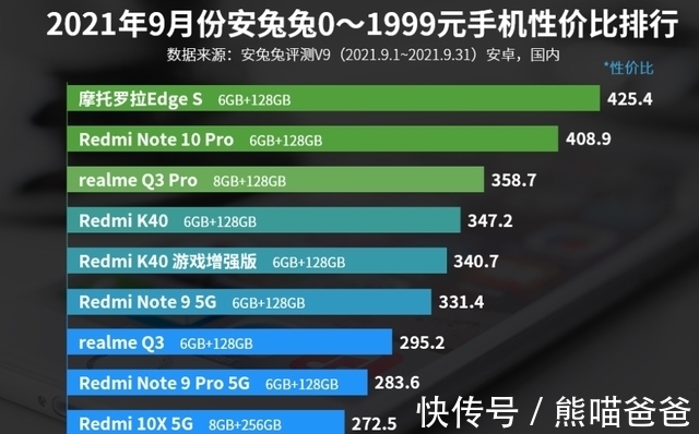 iqoo|安兔兔0—1999元手机性价比排名：Redmi K40上榜！