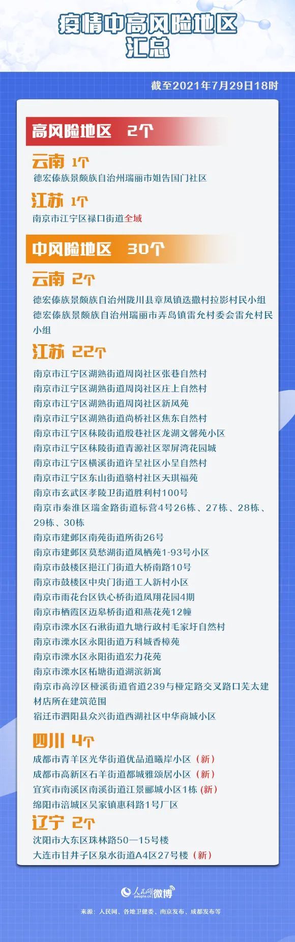 德爾塔|本土確診+21例?。ńK18例，湖南2例，北京1例）