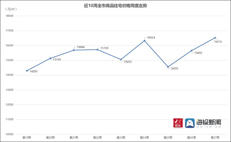 新建|上周青岛新房成交“量跌价涨” 西海岸新区新房供销齐下滑