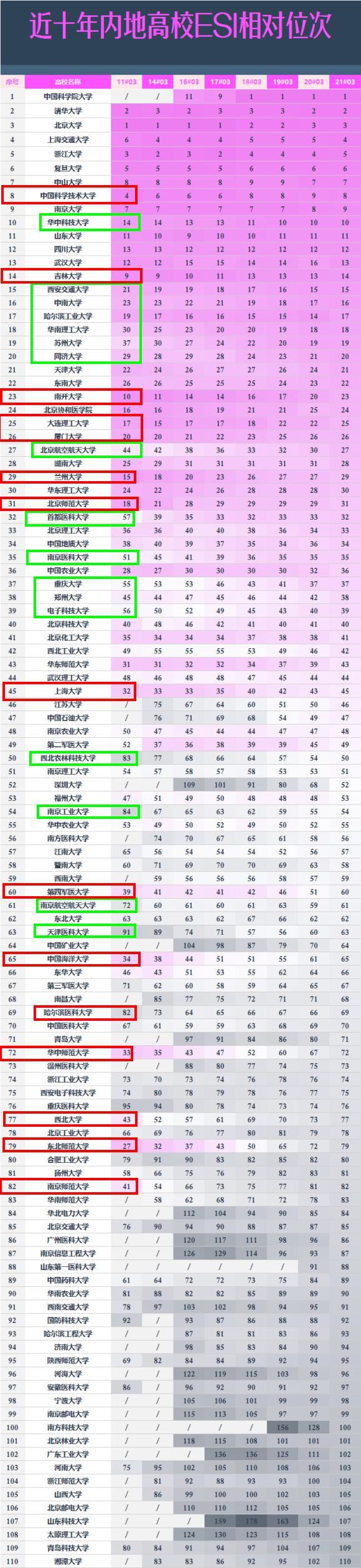 中国海洋大学|ESI十年数据，吉大南开兰大退步明显，苏大北航首医进步显著