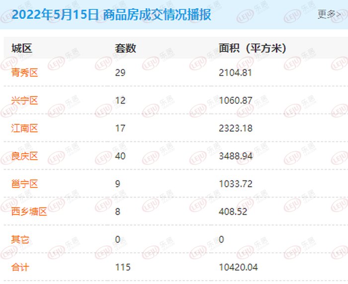 5月15日南宁商品房网签115套 良庆区成交排首位|市场成交 | 商品房