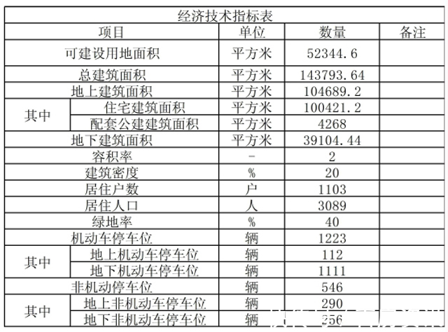 北辰区|3项规划!北辰区再供应28.11万㎡的住宅