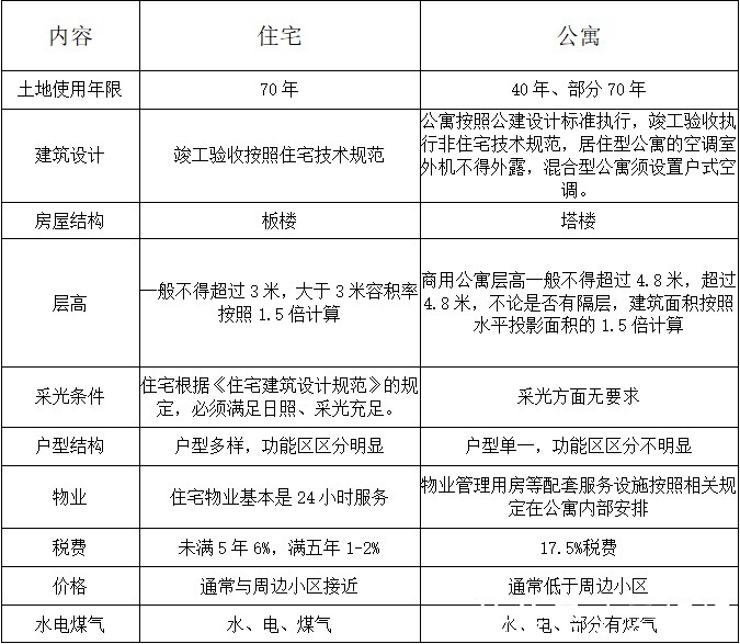 网友问：“住宅和公寓买哪个？”