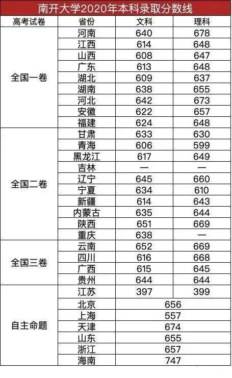 南开大学2020各省高考录取分数线及就业报告