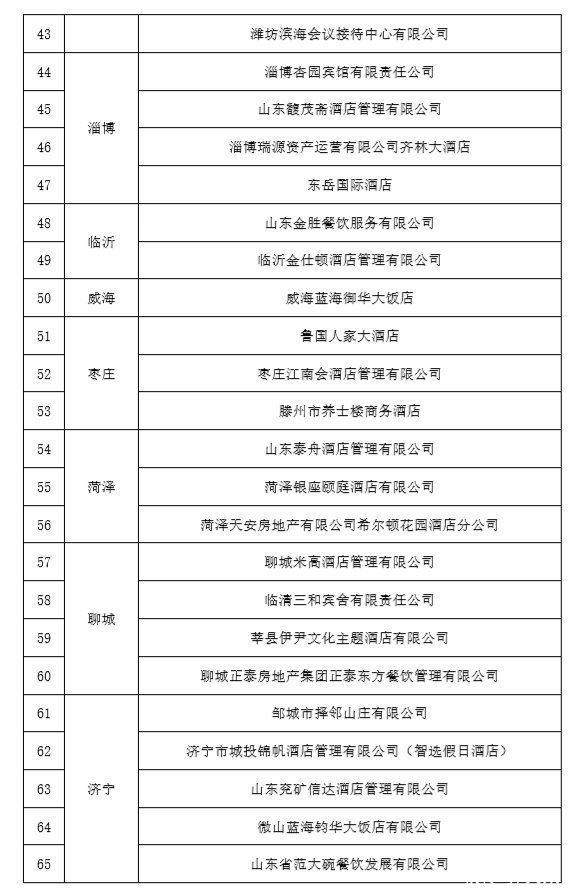 2022年度山东省绿色饭店名单公布