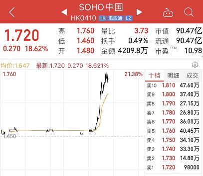 资金流向|SOHO中国7折出售3.2万平米房源，股价异动拉升涨超18%