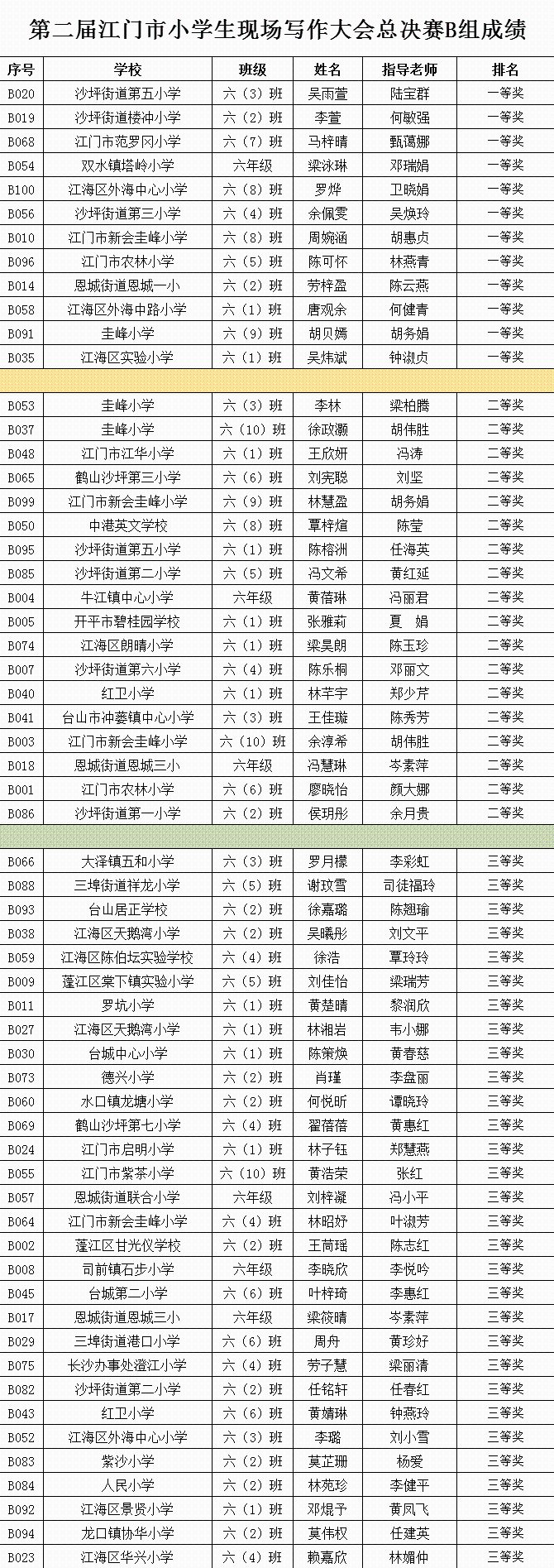  终极|江门市小学生写作高手“终极对决”！获得总决赛一等奖的学生是……