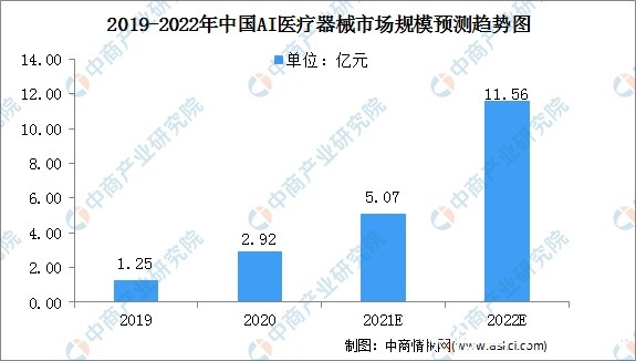 弗若斯特|2022年中国10亿AI医疗器械行业面临三大挑战