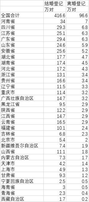 人数|全国上半年离婚大数据：下跌约五成，河南最多四川第二