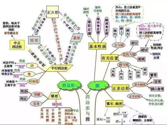 最全初中数学思维导图和秘诀