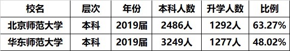 想读师范，我国两所985师范大学选哪所？来看看数据分析