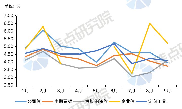 房企资金面临严峻挑战,销售遇阻导致卖房收款连续下滑|融资月报| 资金