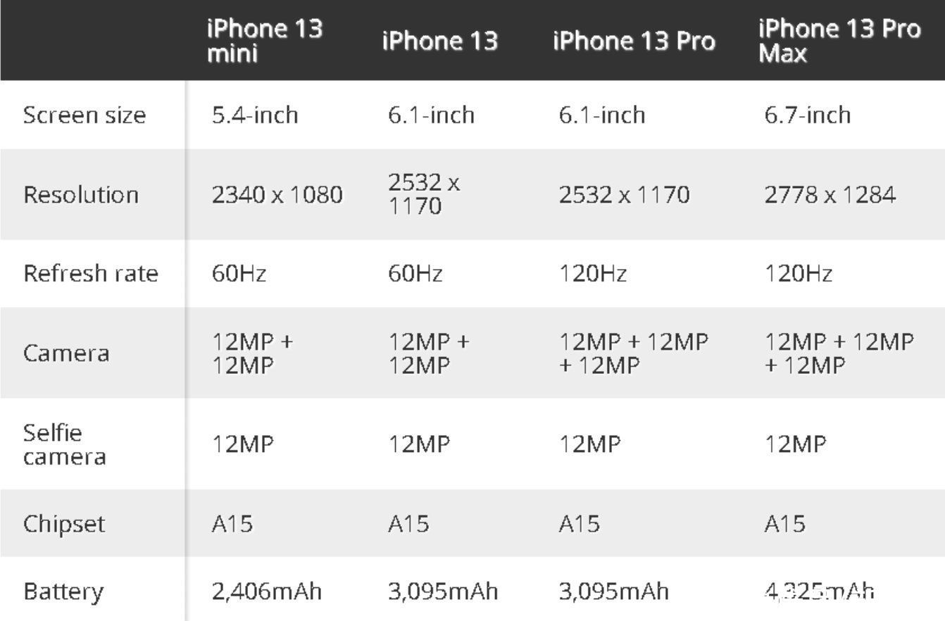 传苹果 iPhone 13 系列 9月14日发布，9月24日正式发售