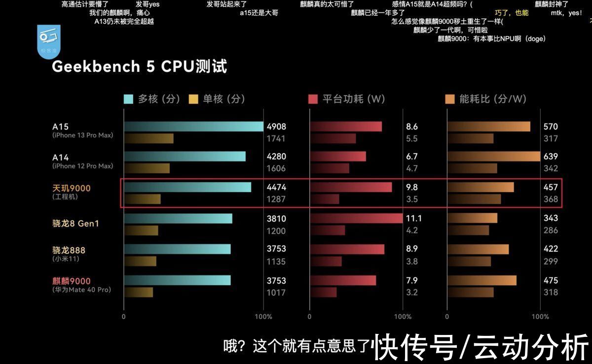 王者荣耀|天玑9000、新骁龙8横评，最有存在感的竟然是麒麟9000？