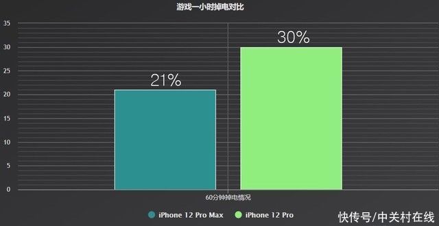 Pro|选iPhone 12 Pro还是选Max 看完再决定买哪个